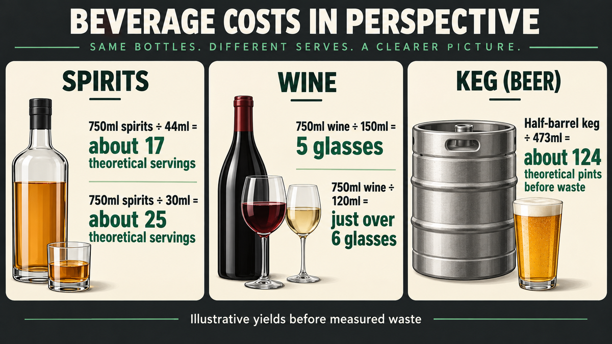 Illustrative bottle, wine, and keg yield examples before measured waste.