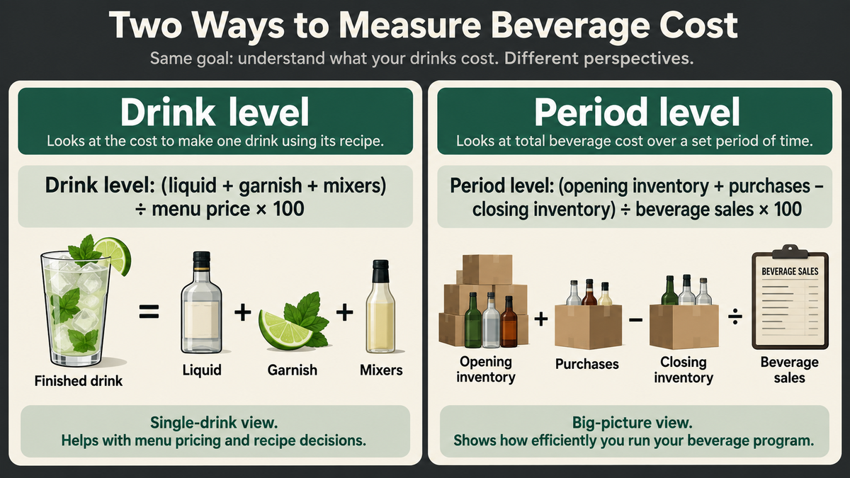 Comparison of drink-level and period-level beverage-cost formulas.