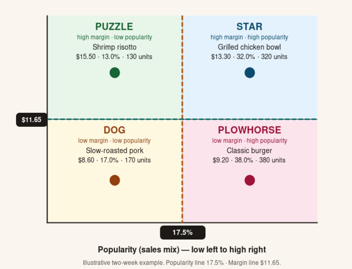Menu engineering matrix example showing star, plowhorse, puzzle and dog positions by contribution margin and sales mix.